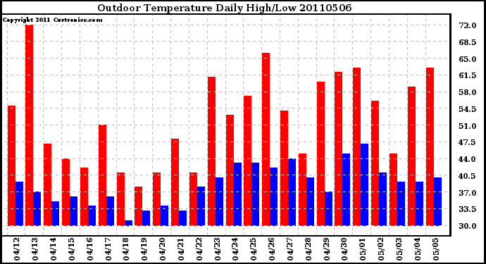 Milwaukee Weather Outdoor Temperature Daily High/Low