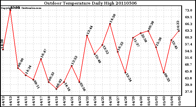 Milwaukee Weather Outdoor Temperature Daily High