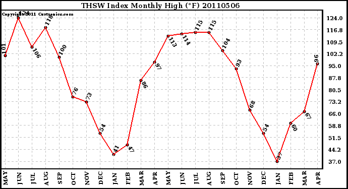 Milwaukee Weather THSW Index Monthly High (F)