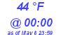 Milwaukee Weather Dewpoint High High Today