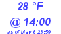 Milwaukee Weather Dewpoint High Low Today