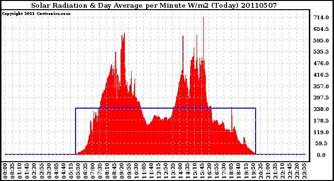 Milwaukee Weather Solar Radiation & Day Average per Minute W/m2 (Today)