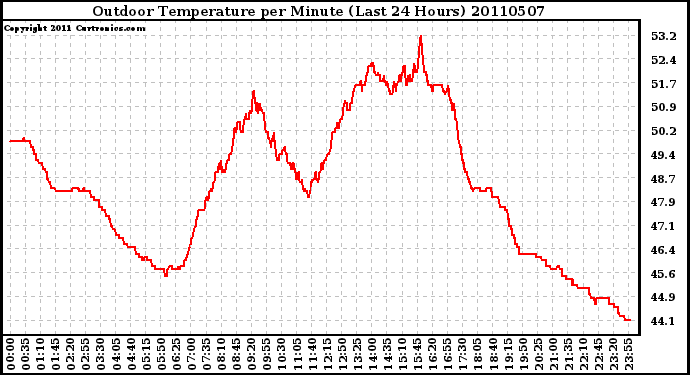 Milwaukee Weather Outdoor Temperature per Minute (Last 24 Hours)