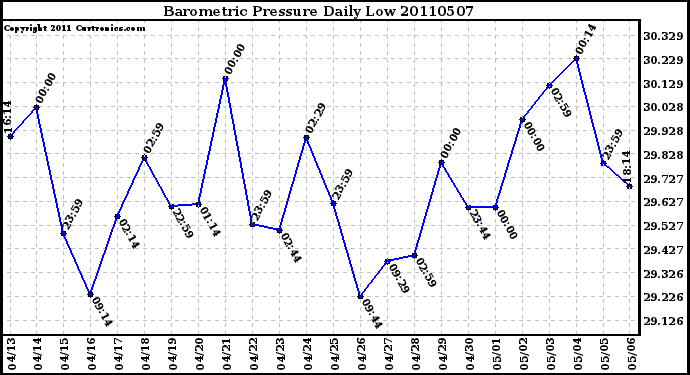 Milwaukee Weather Barometric Pressure Daily Low