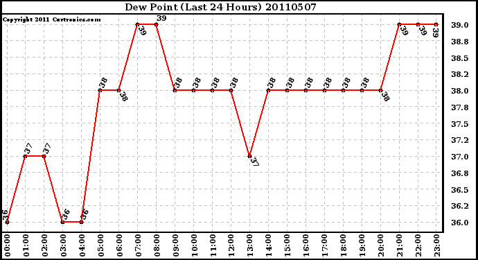 Milwaukee Weather Dew Point (Last 24 Hours)