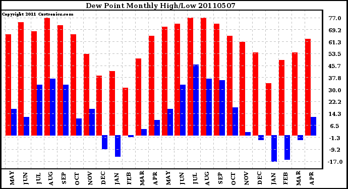 Milwaukee Weather Dew Point Monthly High/Low