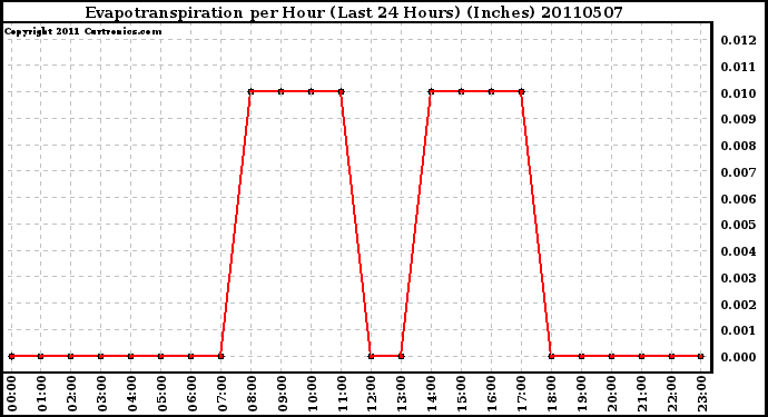 Milwaukee Weather Evapotranspiration per Hour (Last 24 Hours) (Inches)