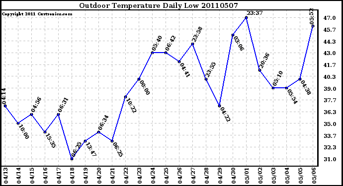 Milwaukee Weather Outdoor Temperature Daily Low