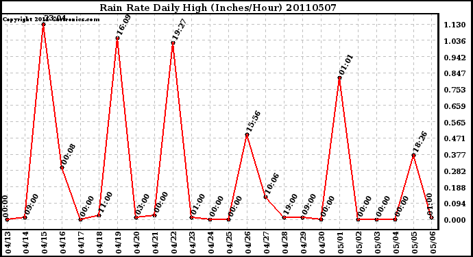 Milwaukee Weather Rain Rate Daily High (Inches/Hour)