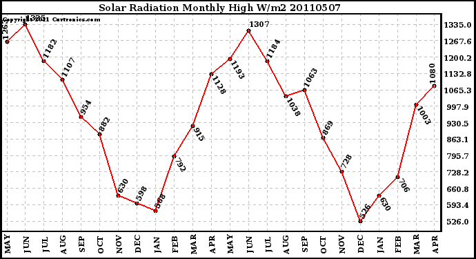 Milwaukee Weather Solar Radiation Monthly High W/m2