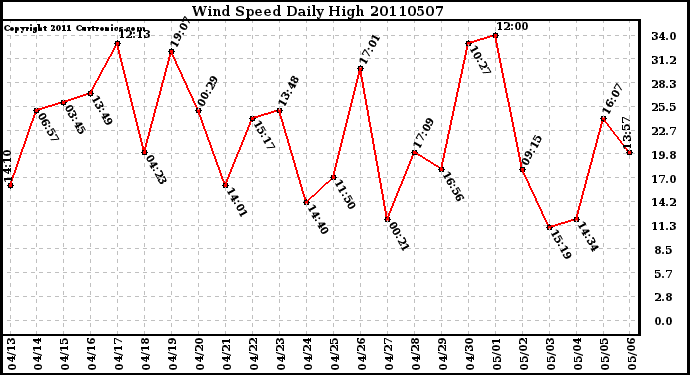 Milwaukee Weather Wind Speed Daily High