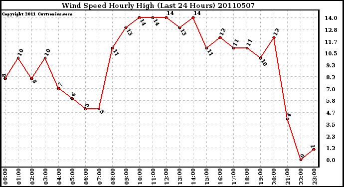 Milwaukee Weather Wind Speed Hourly High (Last 24 Hours)