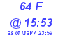 Milwaukee Weather THSW Index High Today