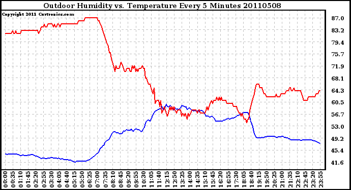 Milwaukee Weather Outdoor Humidity vs. Temperature Every 5 Minutes