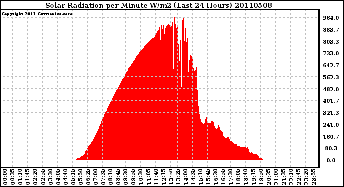 Milwaukee Weather Solar Radiation per Minute W/m2 (Last 24 Hours)