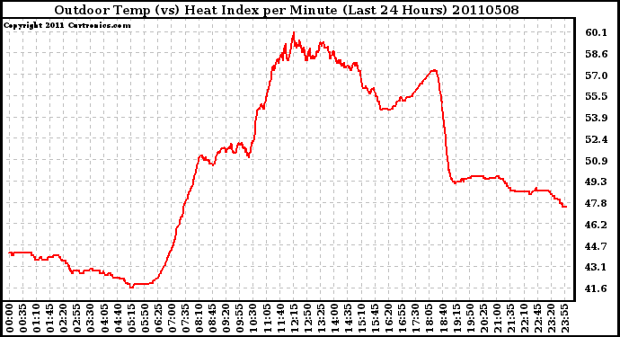 Milwaukee Weather Outdoor Temp (vs) Heat Index per Minute (Last 24 Hours)