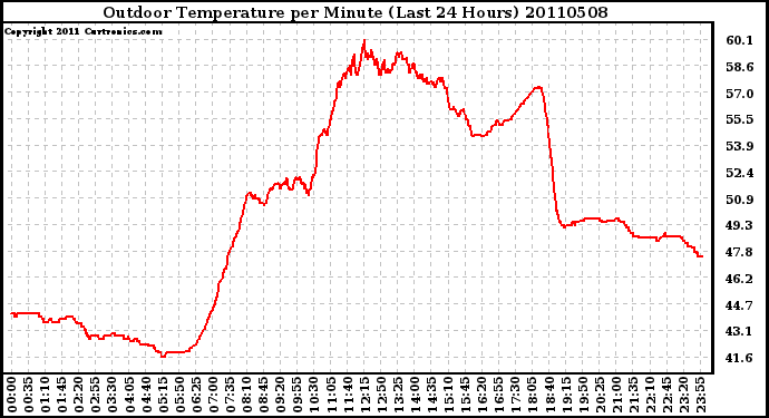 Milwaukee Weather Outdoor Temperature per Minute (Last 24 Hours)