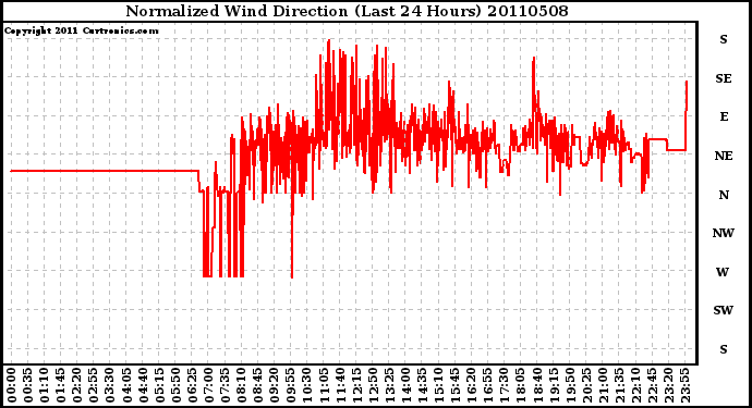 Milwaukee Weather Normalized Wind Direction (Last 24 Hours)