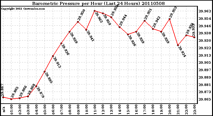 Milwaukee Weather Barometric Pressure per Hour (Last 24 Hours)