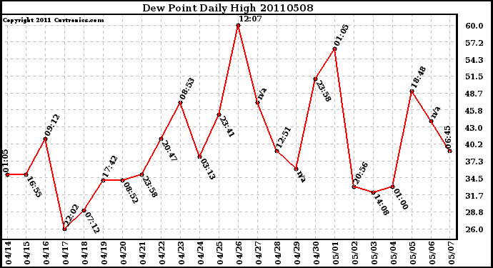 Milwaukee Weather Dew Point Daily High