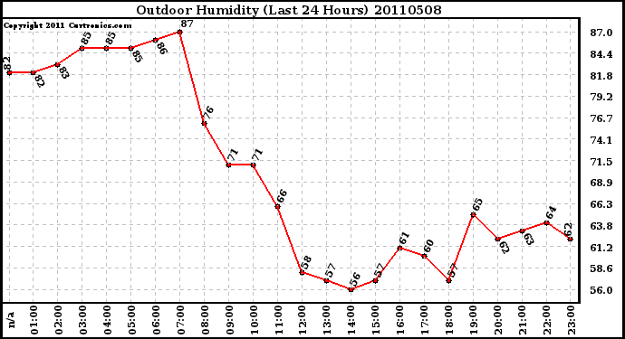 Milwaukee Weather Outdoor Humidity (Last 24 Hours)