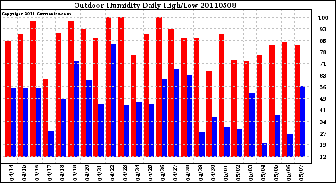 Milwaukee Weather Outdoor Humidity Daily High/Low