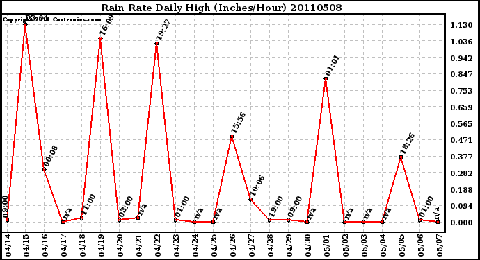 Milwaukee Weather Rain Rate Daily High (Inches/Hour)