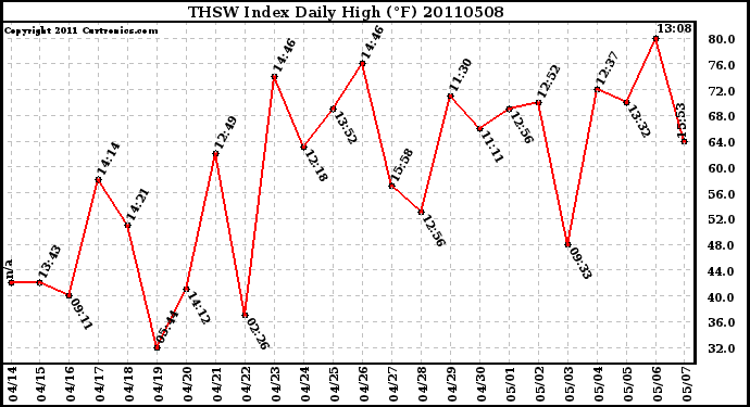 Milwaukee Weather THSW Index Daily High (F)