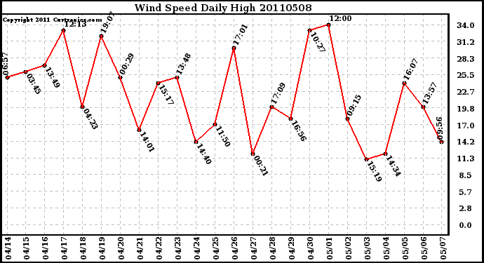 Milwaukee Weather Wind Speed Daily High