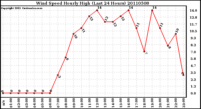 Milwaukee Weather Wind Speed Hourly High (Last 24 Hours)