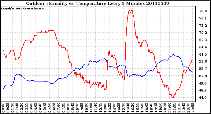 Milwaukee Weather Outdoor Humidity vs. Temperature Every 5 Minutes