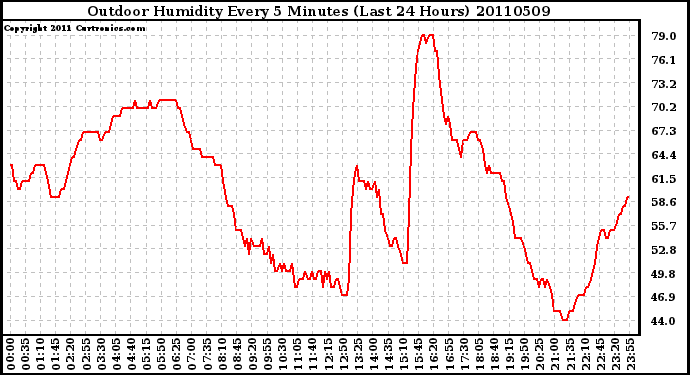 Milwaukee Weather Outdoor Humidity Every 5 Minutes (Last 24 Hours)