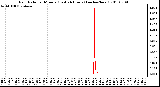 Milwaukee Weather Rain Rate per Minute (Last 24 Hours) (inches/hour)