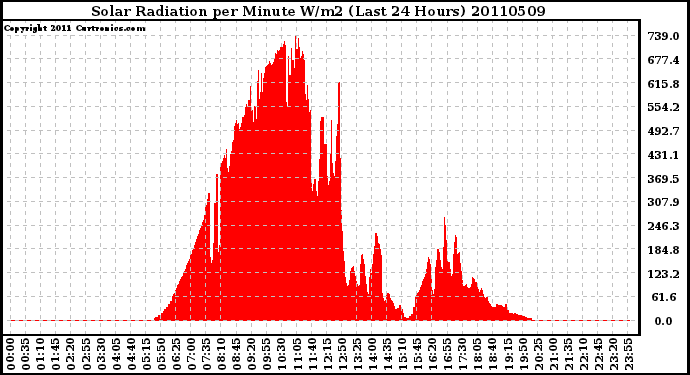 Milwaukee Weather Solar Radiation per Minute W/m2 (Last 24 Hours)