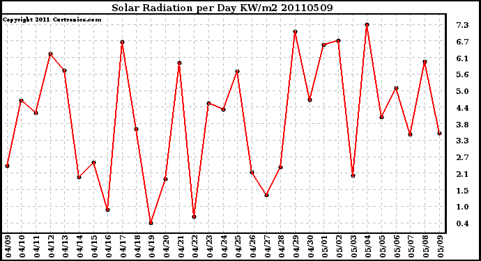 Milwaukee Weather Solar Radiation per Day KW/m2