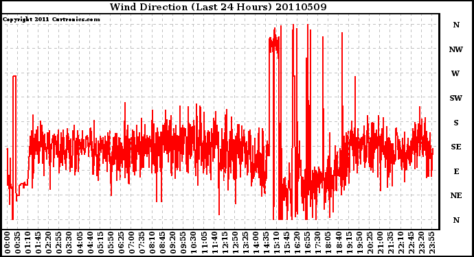 Milwaukee Weather Wind Direction (Last 24 Hours)