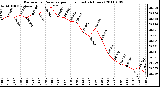 Milwaukee Weather Barometric Pressure per Hour (Last 24 Hours)