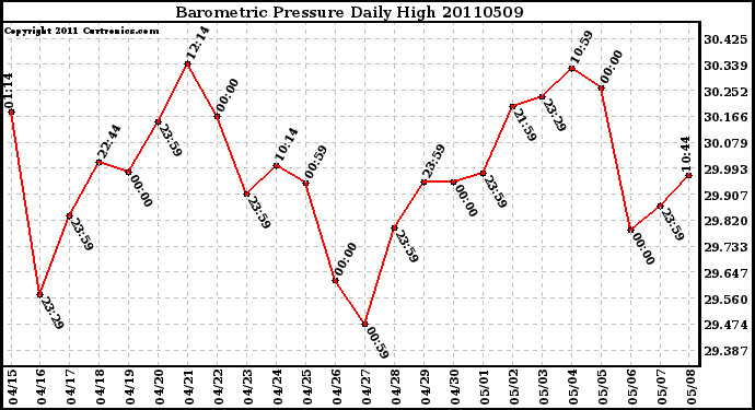 Milwaukee Weather Barometric Pressure Daily High