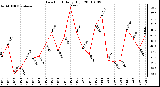 Milwaukee Weather Dew Point Daily High