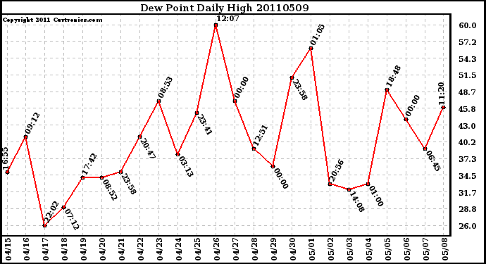 Milwaukee Weather Dew Point Daily High