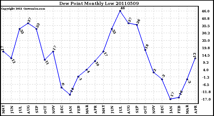 Milwaukee Weather Dew Point Monthly Low