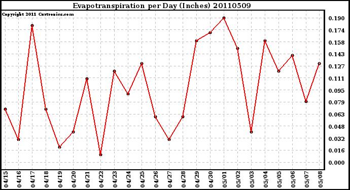 Milwaukee Weather Evapotranspiration per Day (Inches)