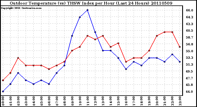 Milwaukee Weather Outdoor Temperature (vs) THSW Index per Hour (Last 24 Hours)