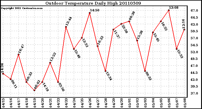 Milwaukee Weather Outdoor Temperature Daily High