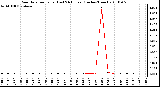 Milwaukee Weather Rain Rate per Hour (Last 24 Hours) (Inches/Hour)