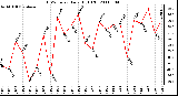 Milwaukee Weather THSW Index Daily High (F)