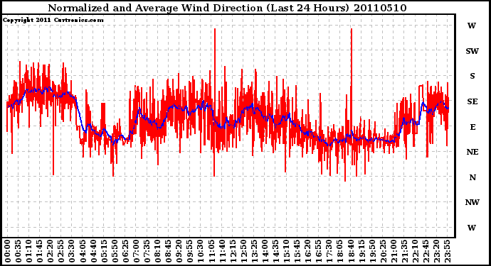 Milwaukee Weather Normalized and Average Wind Direction (Last 24 Hours)