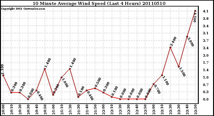 Milwaukee Weather 10 Minute Average Wind Speed (Last 4 Hours)