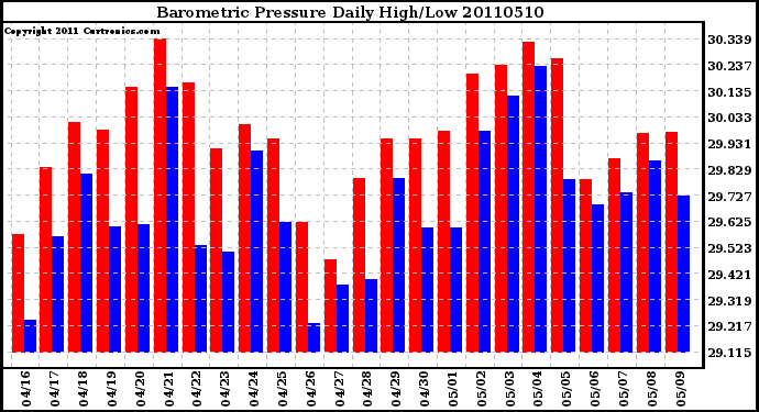 Milwaukee Weather Barometric Pressure Daily High/Low