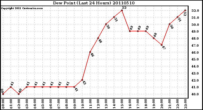 Milwaukee Weather Dew Point (Last 24 Hours)